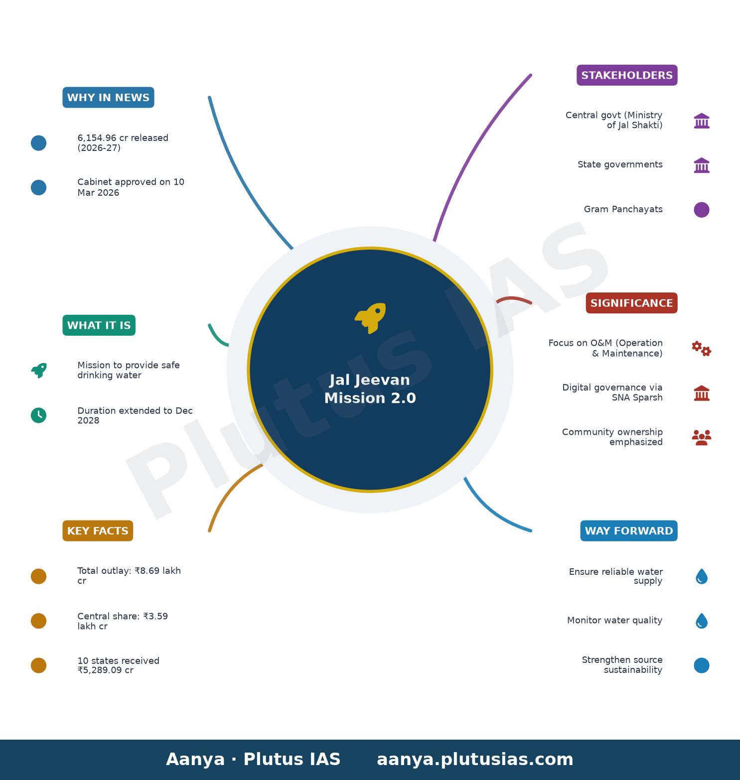 जल जीवन मिशन 2.0 में और गति आई: — concept mind map
