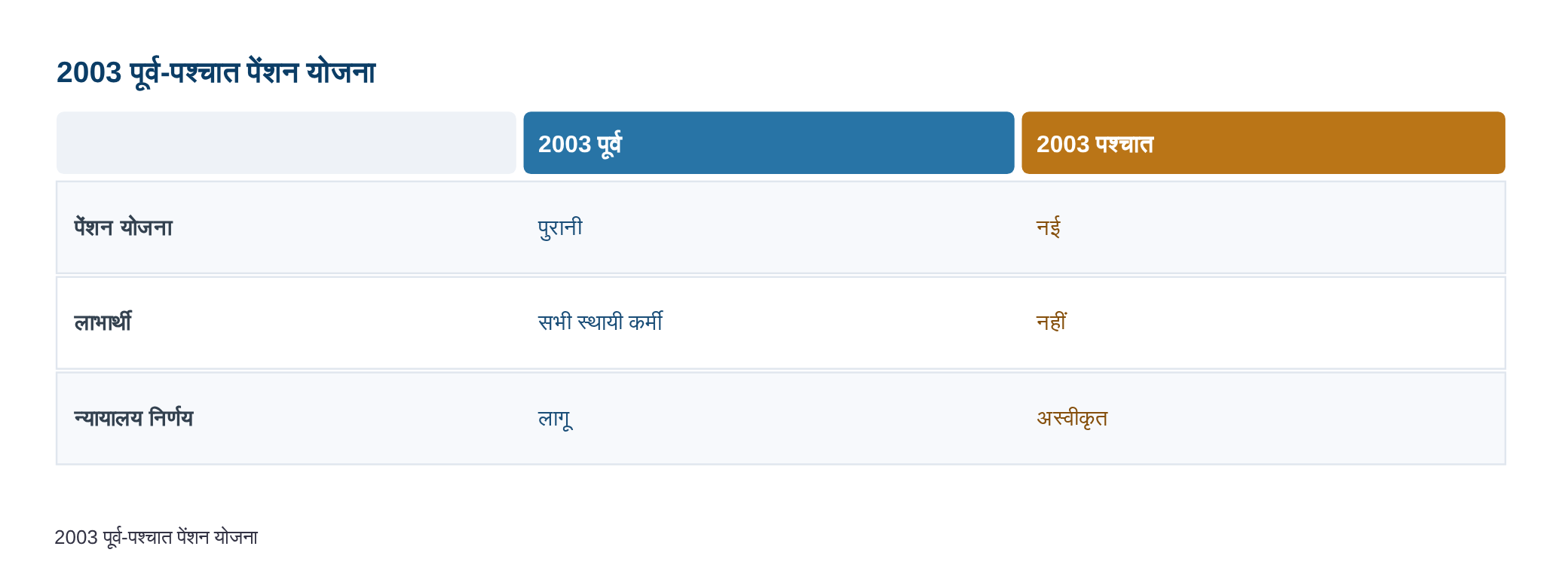 हिमाचल: 2003 के बाद स्थायी रूप से शामिल कर्मियों को पुरानी पेंशन योजना का लाभ नहीं, हाईकोर्ट ने किया स्पष्ट — diagram