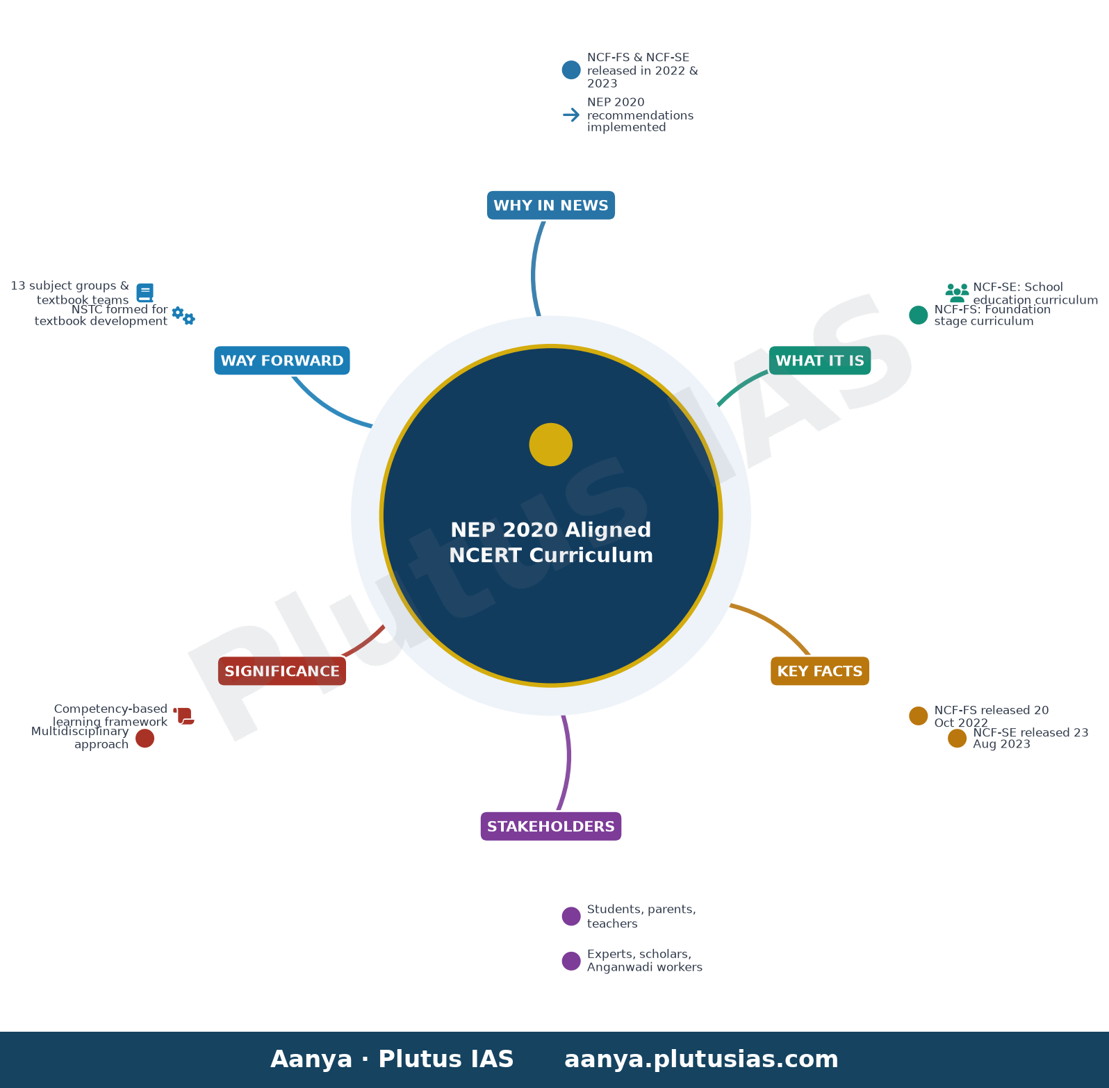 राष्ट्रीय शिक्षा नीति 2020 के अनुरूप एनसीईआरटी पाठ्यक्रम — concept mind map