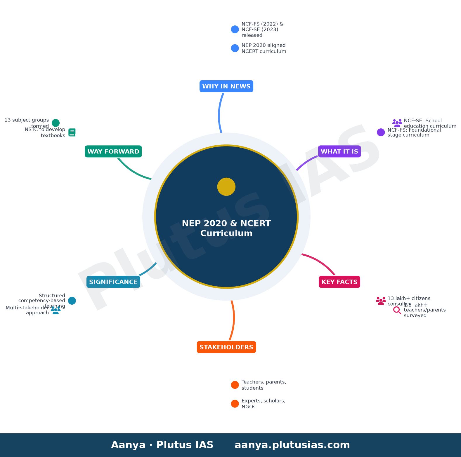 राष्ट्रीय शिक्षा नीति 2020 के अनुरूप एनसीईआरटी पाठ्यक्रम — concept mind map