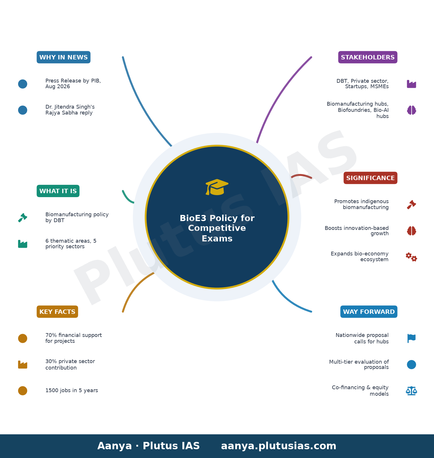 बायोई3 नीति का योगदान — concept mind map