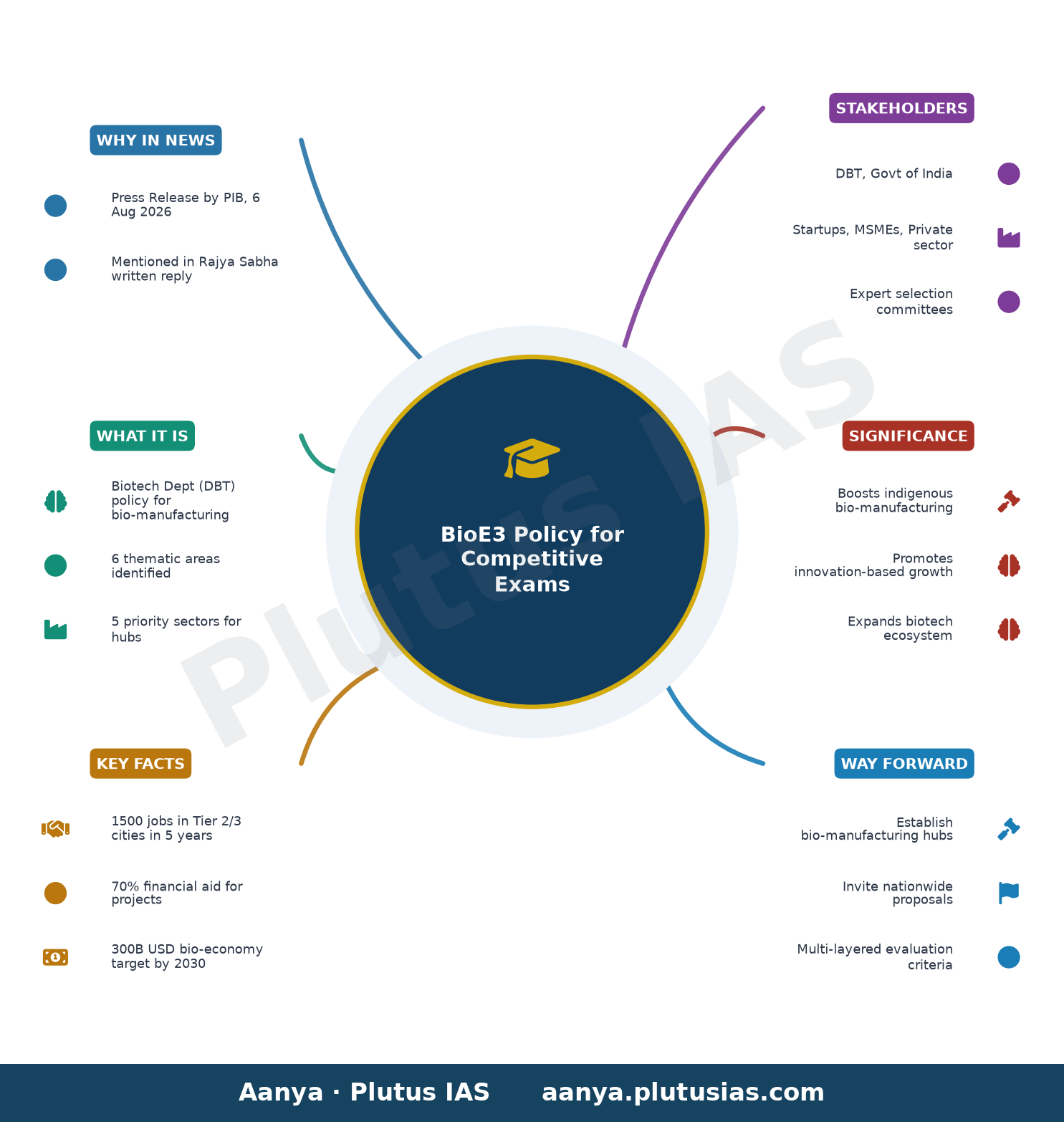 बायोई3 नीति का योगदान — concept mind map