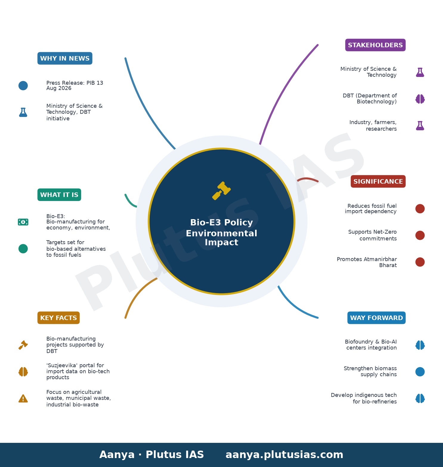 जैव-ई3 नीति के पर्यावरणीय परिणाम — concept mind map