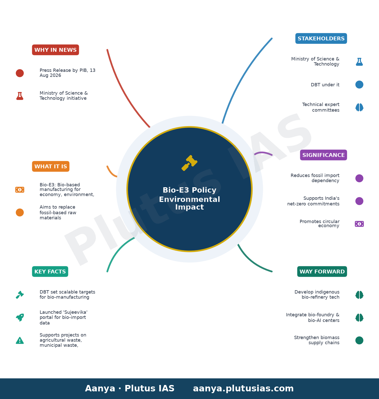 जैव-ई3 नीति के पर्यावरणीय परिणाम — concept mind map