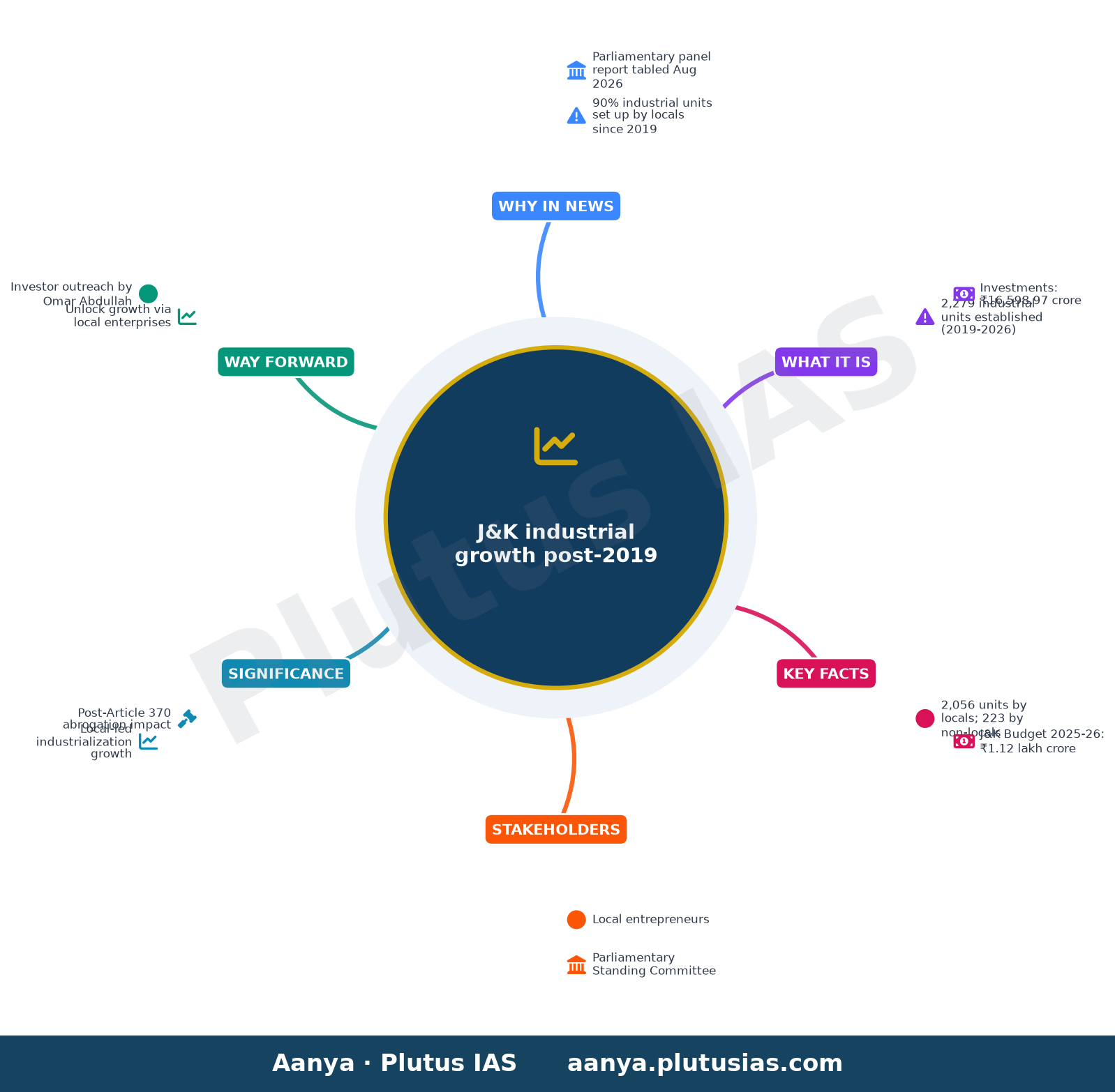 90% industrial units in J&K since 2019 were set up by locals, says report by parliamentary panel — concept mind map