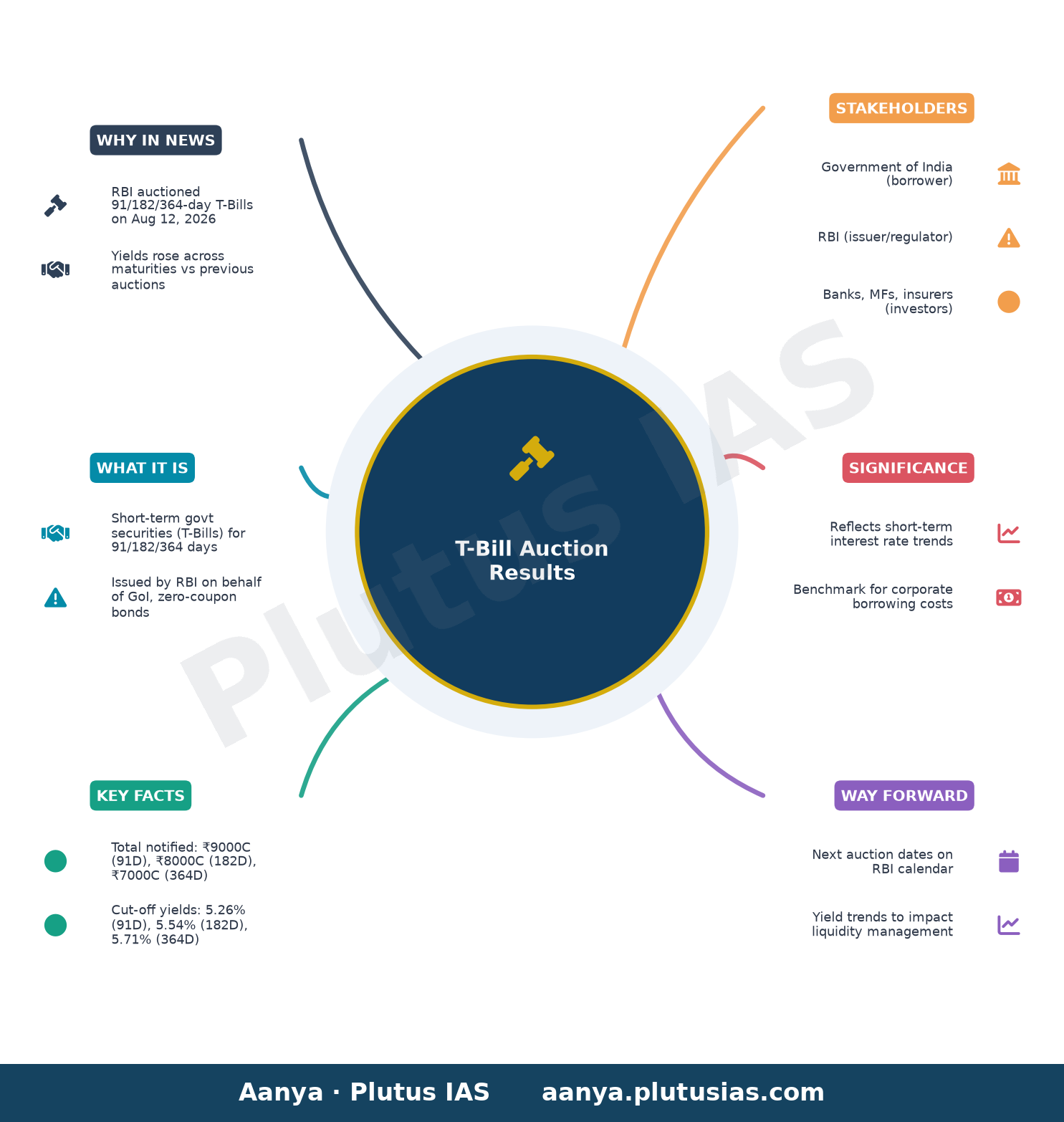91-Day, 182-Day and 364-Day T-Bill Auction Result: Cut-off — concept mind map
