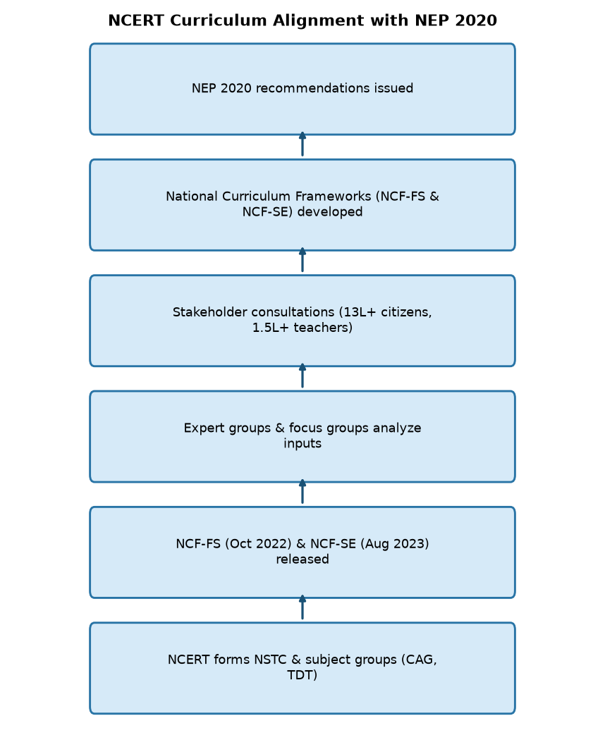 NCERT Curriculum Alignment with NEP 2020 एनसीईआरटी ने राष्ट्रीय शिक्षा नीति 2020 के तहत नया पाठ्यक्रम तैयार किया — NCERT Curriculum Alignment with NEP 2020