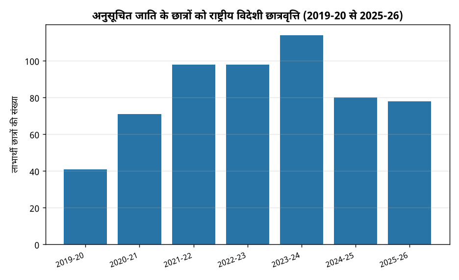 अनुसूचित जाति के लिए राष्ट्रीय विदेशी छात्रवृत्ति: सरकार ने बढ़ाई पहुंच, 580 छात्रों को मिला लाभ — अनुसूचित जाति के छात्रों को राष्ट्रीय विदेशी छात्रवृत्ति (201