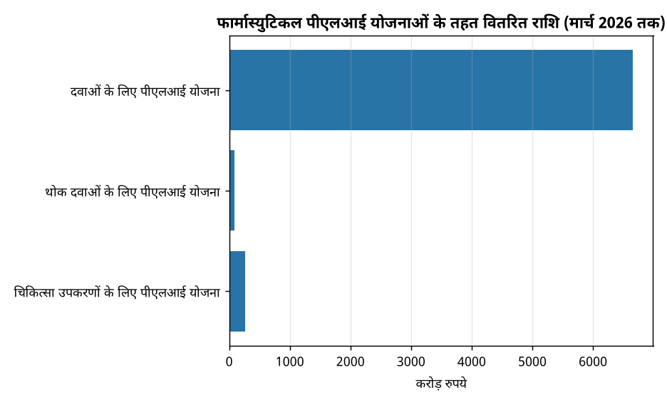 फार्मास्युटिकल पीएलआई योजनाओं के तहत वितरित राशि (मार्च 2026 तक) फार्मा पीएलआई योजना: सरकार ने 6,659 करोड़ रुपये दिए, जानिए पूरा ब्यौरा — फार्मास्युटिकल पीएलआई योजनाओं के तहत वितरित राशि (मार्च 2026 तक)