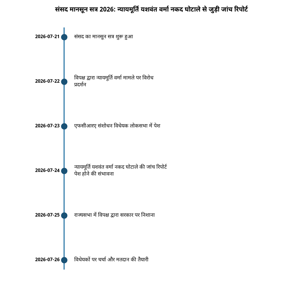 मॉनसून सत्र 2026: वर्मा जांच रिपोर्ट संसद में पेश होगी, जानिए मुख्य बिंदु — संसद मानसून सत्र 2026: न्यायमूर्ति यशवंत वर्मा नकद घोटाले से जुड़ी जांच रिपोर्ट
