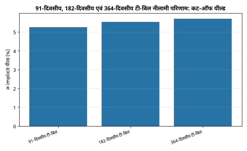 आरबीआई ने ₹24,000 करोड़ के टी-बिल नीलामी परिणाम घोषित किए, जानें कट-ऑफ दरें — 91-दिवसीय, 182-दिवसीय एवं 364-दिवसीय टी-बिल नीलामी परिणाम: कट-ऑफ यील्ड