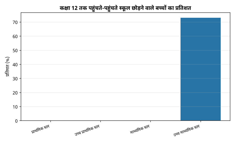 कक्षा 12 तक पहुंचते-पहुंचते स्कूल छोड़ने वाले बच्चों का प्रतिशत संसदीय रिपोर्ट: 73% बच्चे छोड़ देते हैं 12वीं से पहले पढ़ाई, जानिए कारण और समाधान — कक्षा 12 तक पहुंचते-पहुंचते स्कूल छोड़ने वाले बच्चों का प्रतिशत