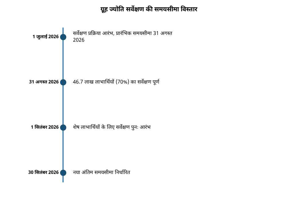ग्रूह ज्योति सर्वेक्षण की समयसीमा विस्तार ग्रूह ज्योति सर्वेक्षण की समय सीमा 30 सितंबर तक बढ़ी, जानिए नई गाइडलाइन — ग्रूह ज्योति सर्वेक्षण की समयसीमा विस्तार
