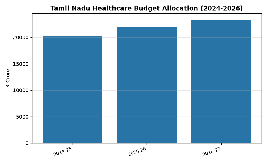 Tamil Nadu Healthcare Budget Allocation (2024-2026) तमिलनाडु बजट 2026: स्वास्थ्य क्षेत्र में बढ़ा आवंटन, जानें मुख्य बिंदु — Tamil Nadu Healthcare Budget Allocation (2024-2026)