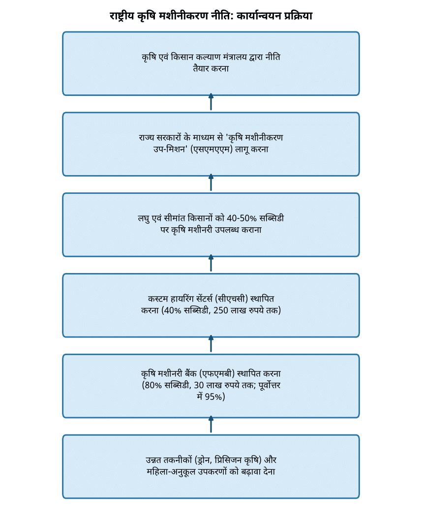 राष्ट्रीय कृषि मशीनीकरण नीति: सरकार की नई पहल, किसानों को मिलेगा लाभ — राष्ट्रीय कृषि मशीनीकरण नीति: कार्यान्वयन प्रक्रिया