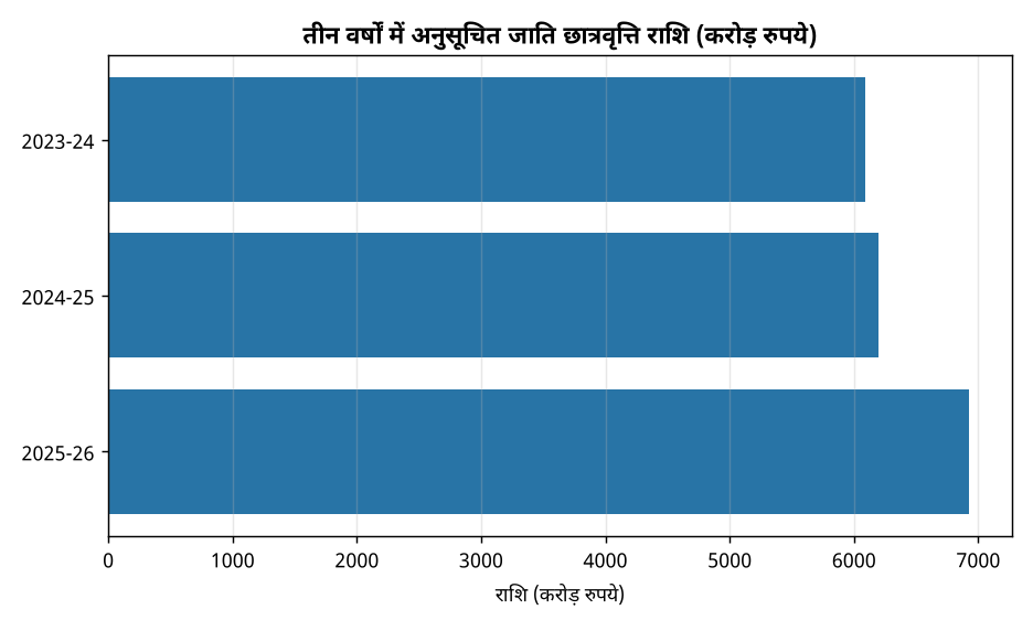 तीन वर्षों में अनुसूचित जाति छात्रवृत्ति राशि (करोड़ रुपये) एससी विद्यार्थियों को 3 साल में 19,216 करोड़ रुपये की छात्रवृत्ति: जानिए पूरा ब्यौरा — तीन वर्षों में अनुसूचित जाति छात्रवृत्ति राशि (करोड़ रुपये)
