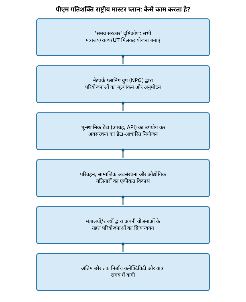 पीएम गतिशक्ति राष्ट्रीय मास्टर प्लान: कैसे काम करता है? पीएम गतिशक्ति राष्ट्रीय मास्टर प्लान: एकीकृत अवसंरचना विकास की कुंजी — पीएम गतिशक्ति राष्ट्रीय मास्टर प्लान: कैसे काम करता है?