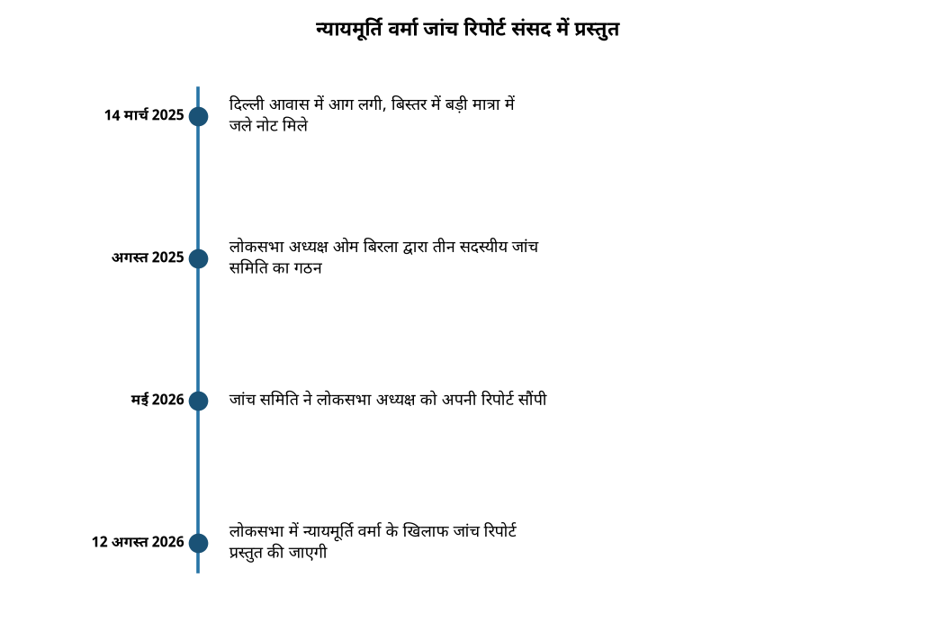 लोकसभा में 12 अगस्त को न्यायमूर्ति वर्मा जांच रिपोर्ट पेश होगी, जानिए पूरा मामला — न्यायमूर्ति वर्मा जांच रिपोर्ट संसद में प्रस्तुत