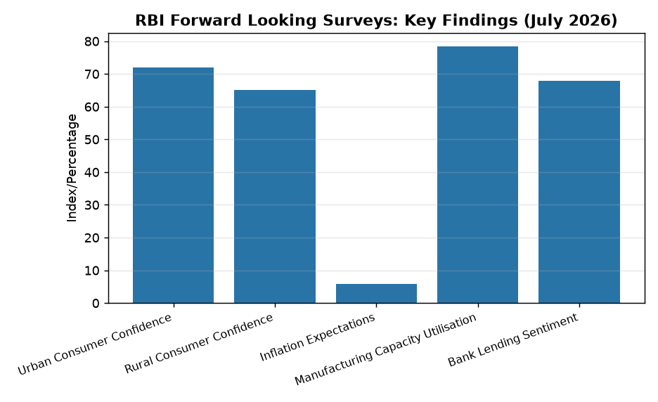आरबीआई ने जुलाई 2026 के लिए फॉरवर्ड लुकिंग सर्वे के परिणाम जारी किए — RBI Forward Looking Surveys: Key Findings (July 2026)