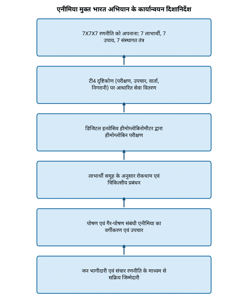 एनीमिया मुक्त भारत अभियान के नए 7X7X7 दिशानिर्देश: परीक्षा में पूछे जाने वाले महत्वपूर्ण बिंदु — एनीमिया मुक्त भारत अभियान के कार्यान्वयन दिशानिर्देश