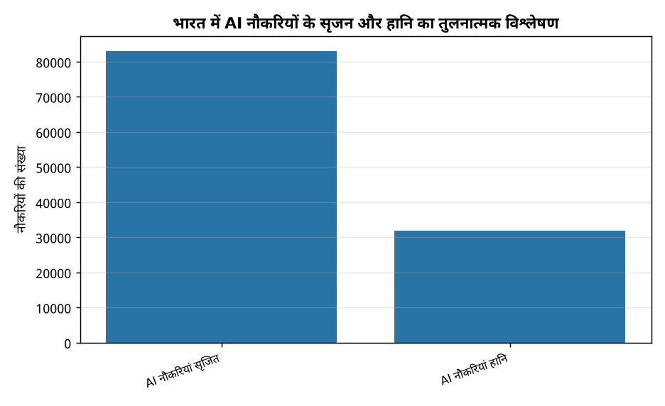 AI से नौकरियों में बढ़ोतरी: भारत में नौकरियों का नुकसान कम, नियुक्तियाँ ज्यादा-नोमुरा रिपोर्ट — भारत में AI नौकरियों के सृजन और हानि का तुलनात्मक विश्लेषण
