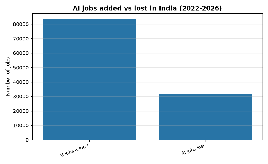 AI jobs added vs lost in India (2022-2026) Nomura Report: AI Creates 83,100 Jobs in India, Outpacing Cuts by 2.6x — AI jobs added vs lost in India (2022-2026)