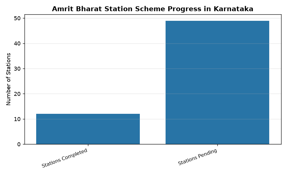 Only 12 of 61 Karnataka stations completed under Amrit Bharat Scheme — Amrit Bharat Station Scheme Progress in Karnataka