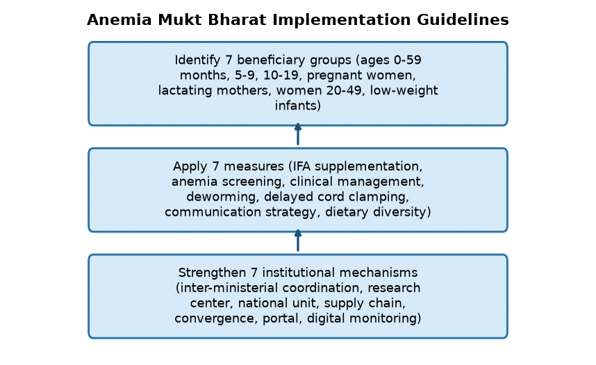 7X7X7 Framework: Govt’s New Anti-Anemia Strategy for Banking Exams — Anemia Mukt Bharat Implementation Guidelines