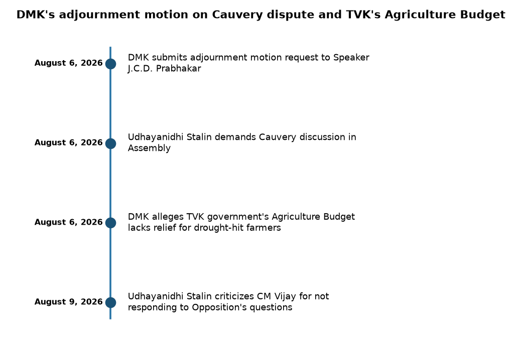 DMK Moves Adjournment Motion on Cauvery Dispute in TN Assembly — DMK's adjournment motion on Cauvery dispute and TVK's Agriculture Budget