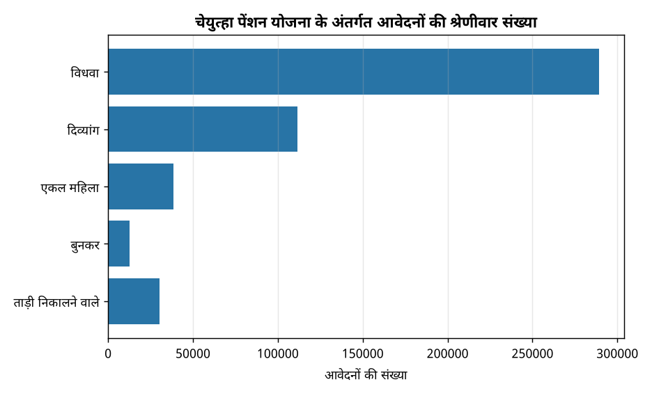 चेयुत्हा पेंशन योजना के अंतर्गत आवेदनों की श्रेणीवार संख्या च्युत्हा पेंशन आवेदन की अंतिम तिथि बढ़ाई गई, अब 15 सितंबर तक करें आवेदन — चेयुत्हा पेंशन योजना के अंतर्गत आवेदनों की श्रेणीवार संख्या