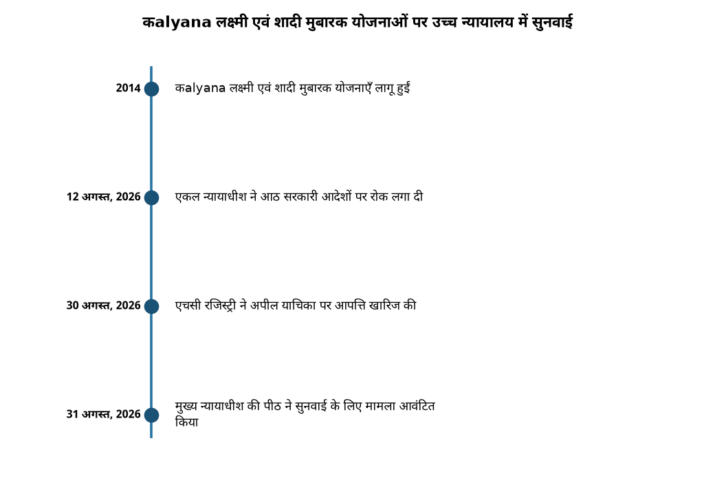 कalyana लक्ष्मी एवं शादी मुबारक योजनाओं पर उच्च न्यायालय में सुनवाई तेलंगाना उच्च न्यायालय में कल्याण लक्ष्मी और शादी मुबारक योजनाओं पर सुनवाई — कalyana लक्ष्मी एवं शादी मुबारक योजनाओं पर उच्च न्यायालय में सुनवाई
