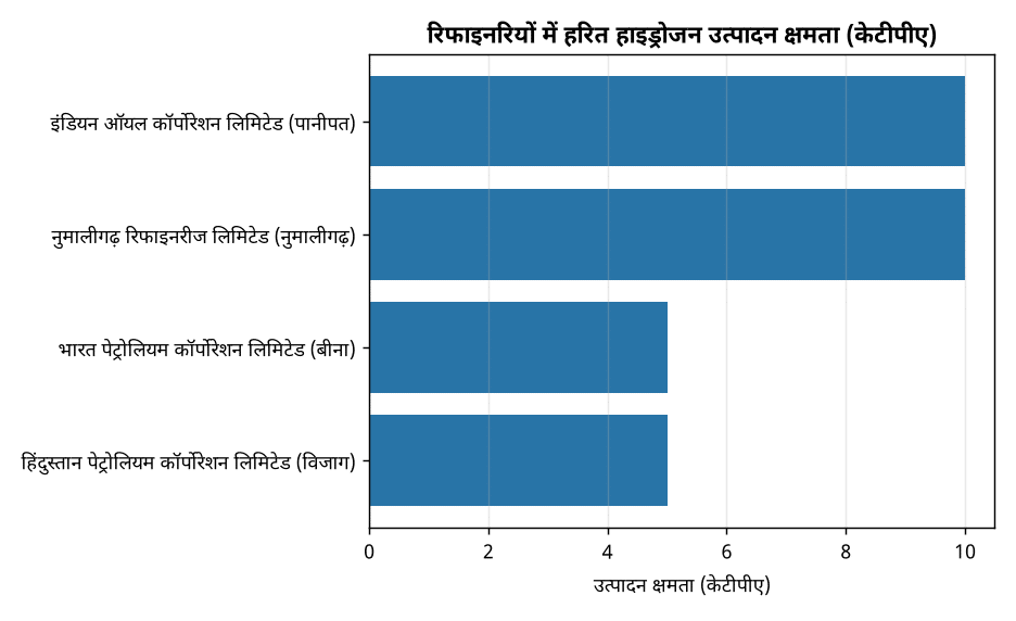 राष्ट्रीय हरित हाइड्रोजन मिशन: पेट्रोलियम क्षेत्र में 30 KT प्रति वर्ष हरित हाइड्रोजन उत्पादन — रिफाइनरियों में हरित हाइड्रोजन उत्पादन क्षमता (केटीपीए)