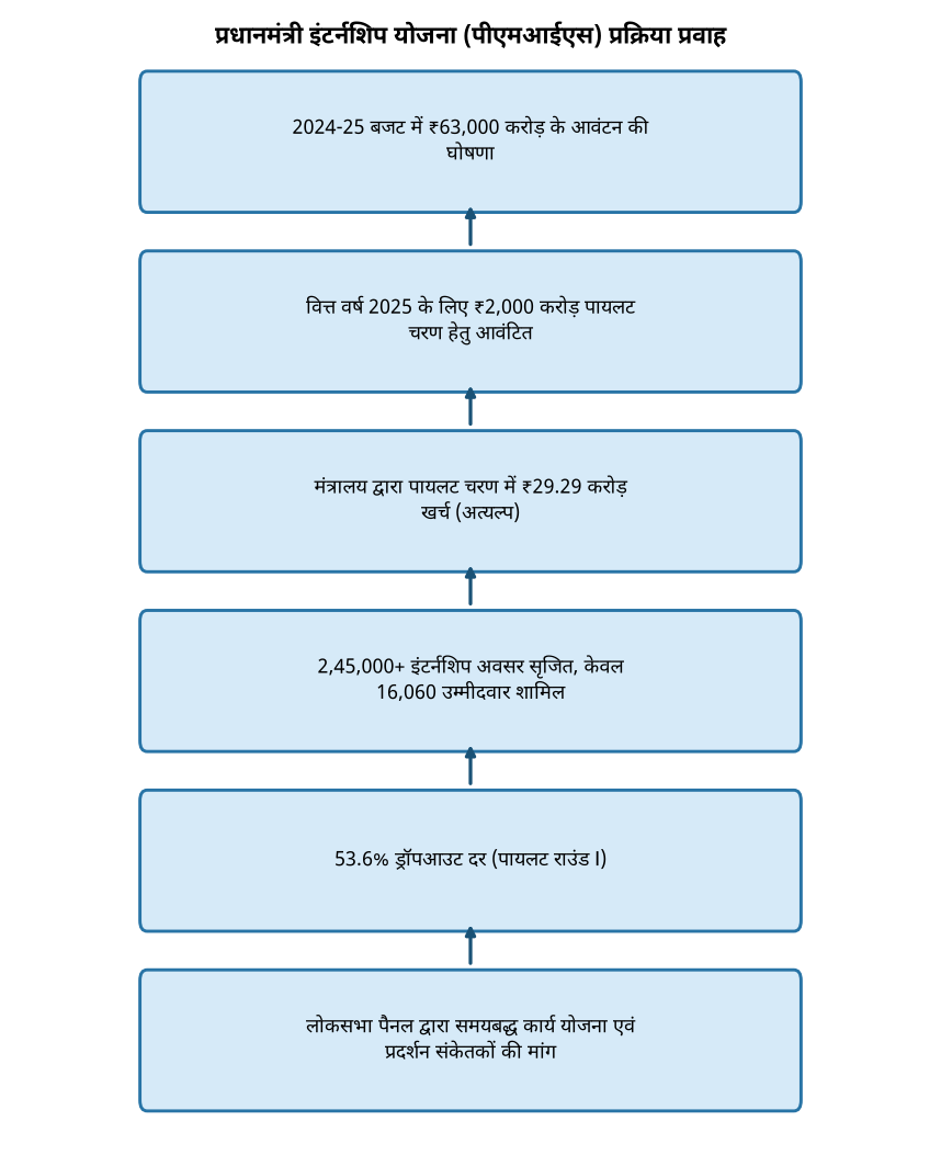 संसदीय पैनल ने पीएमआईएस के लिए समयबद्ध कार्य योजना की मांग की, जानिए मुख्य बिंदु — प्रधानमंत्री इंटर्नशिप योजना (पीएमआईएस) प्रक्रिया प्रवाह