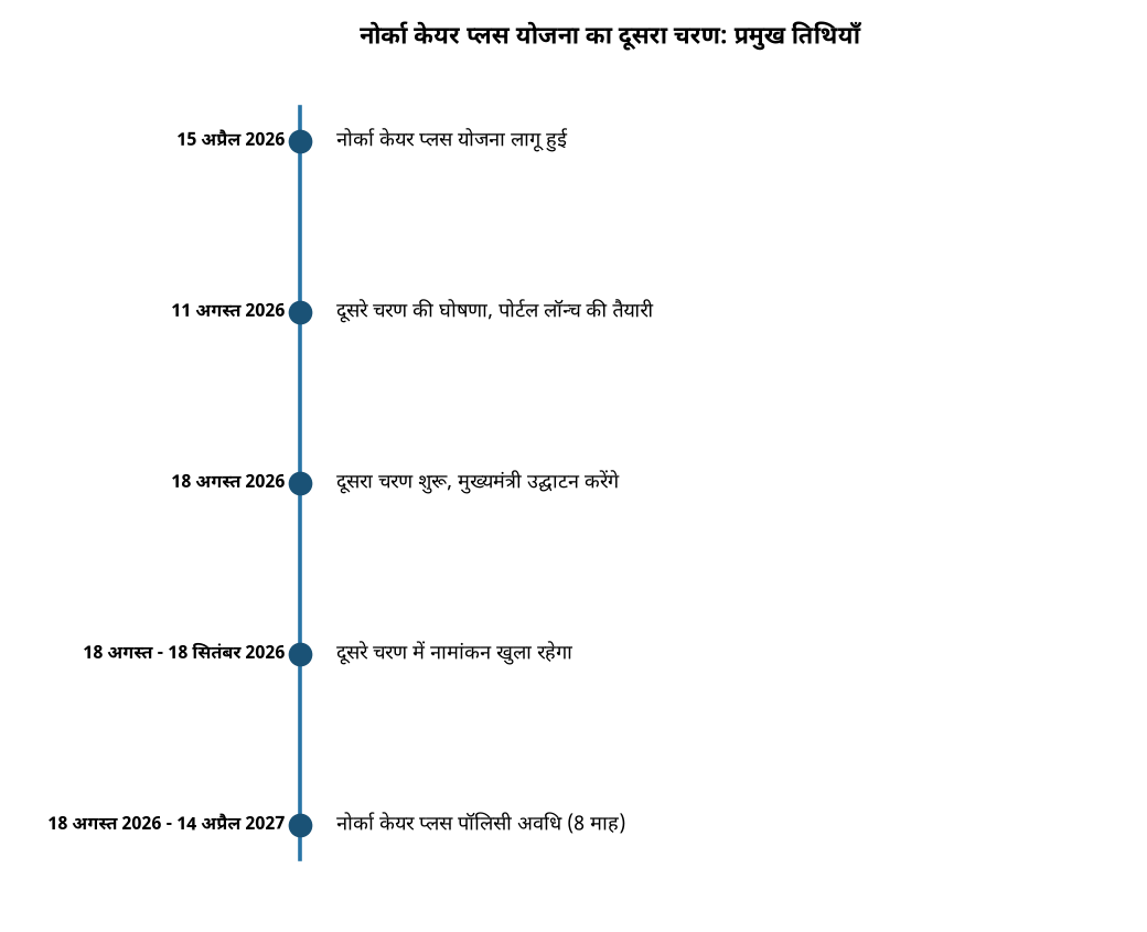 केरल सरकार द्वारा 18 अगस्त से विदेशी भारतीयों के लिए ‘नोर्का केयर प्लस’ योजना का दूसरा चरण शुरू — नोर्का केयर प्लस योजना का दूसरा चरण: प्रमुख तिथियाँ