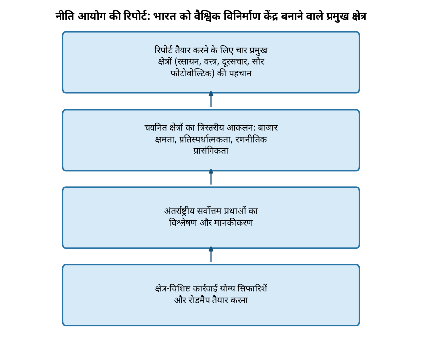 नीति आयोग की रिपोर्ट: भारत को वैश्विक विनिर्माण केंद्र बनाने वाले प्रमुख क्षेत्र — नीति आयोग की रिपोर्ट: भारत को वैश्विक विनिर्माण केंद्र बनाने वाले प्रमुख क्षे