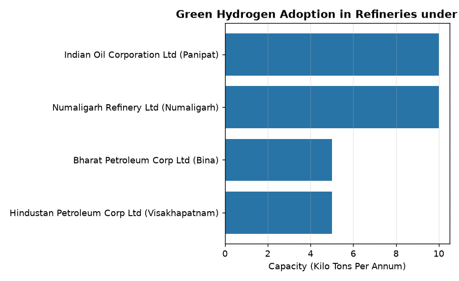 National Green Hydrogen Mission Boosts Adoption in Petroleum Sector — Green Hydrogen Adoption in Refineries under NGHM