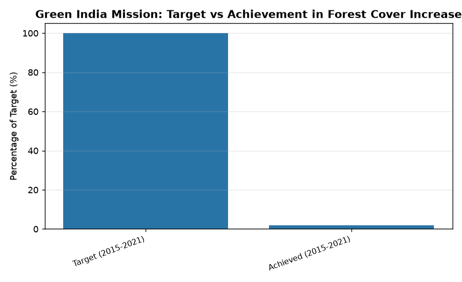 Green India Mission: Target vs Achievement in Forest Cover Increase CAG Slams Green India Mission: 98% Shortfall in Forest Cover Targets — Green India Mission: Target vs Achievement in Forest Cover Increase