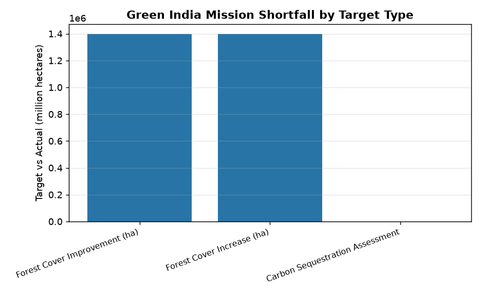 Green India Mission Shortfall by Target Type CAG Flags Poor Planning Behind Green India Mission Shortfall — Green India Mission Shortfall by Target Type