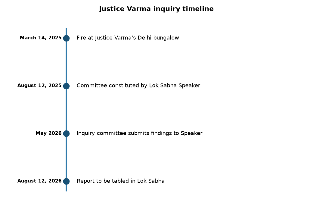 Justice Varma inquiry timeline Lok Sabha to Table Justice Varma Report on August 12: Key Details for Banking Exams — Justice Varma inquiry timeline