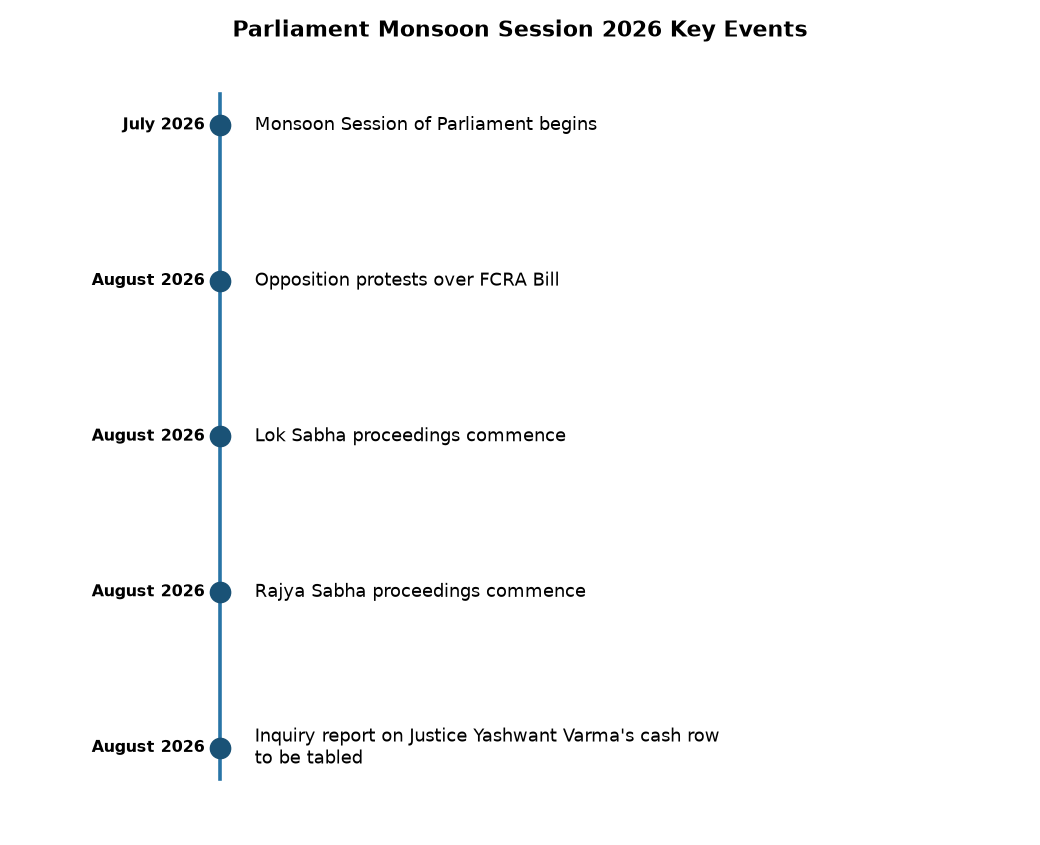 Parliament Monsoon Session 2026: Justice Varma Cash Row Report Tabled — Parliament Monsoon Session 2026 Key Events