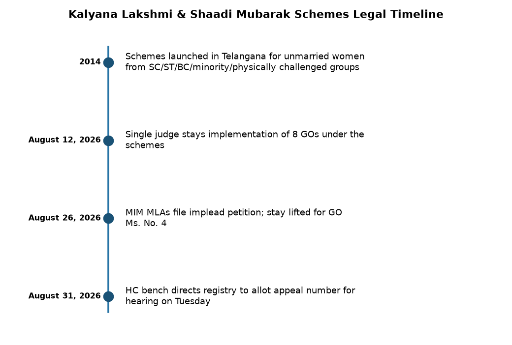 Telangana HC to Hear Appeal on Kalyana Lakshmi, Shaadi Mubarak Schemes Stay Order — Kalyana Lakshmi & Shaadi Mubarak Schemes Legal Timeline