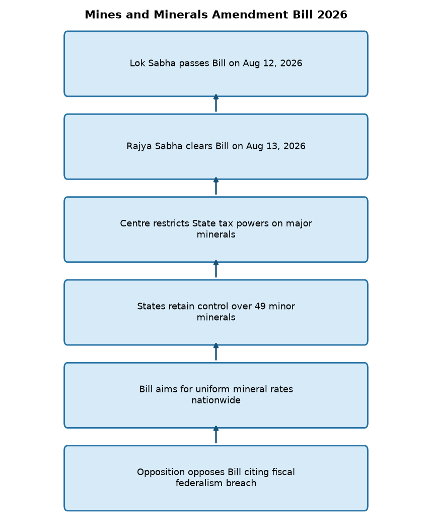 Mines and Minerals Amendment Bill 2026 Parliament Passes Bill to Centralize Mineral Rights: Key Implications for Banking Exams — Mines and Minerals Amendment Bill 2026
