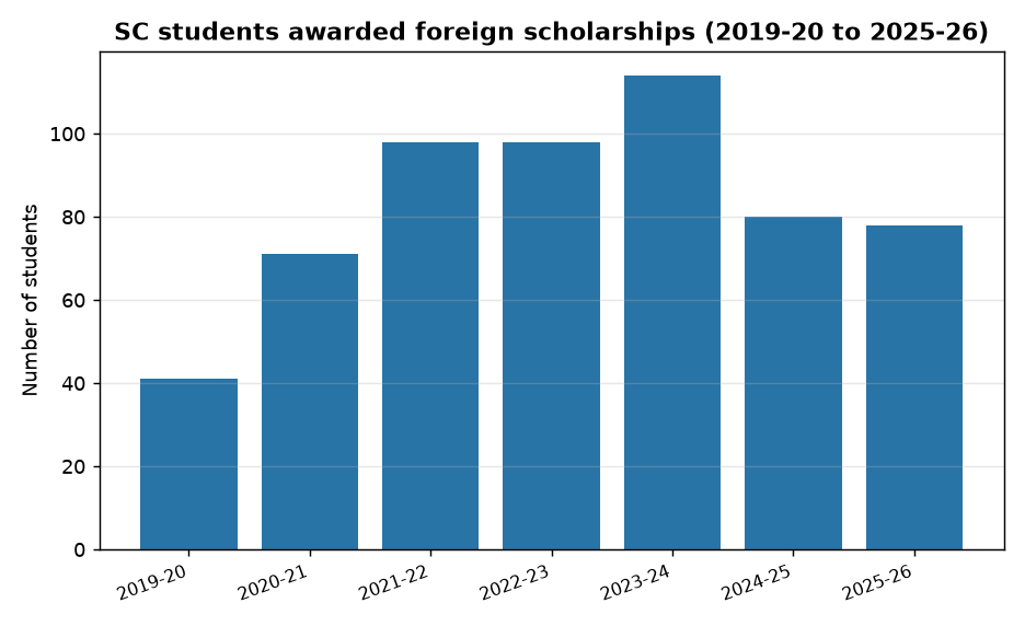 SC Students Benefit from National Overseas Scholarship Scheme (2019-26): Key Facts for Exams — SC students awarded foreign scholarships (2019-20 to 2025-26)