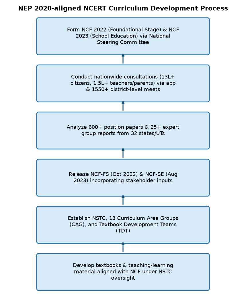 NEP 2020 Aligned NCERT Curriculum: Key Changes & Exam Focus for 2026 — NEP 2020-aligned NCERT Curriculum Development Process