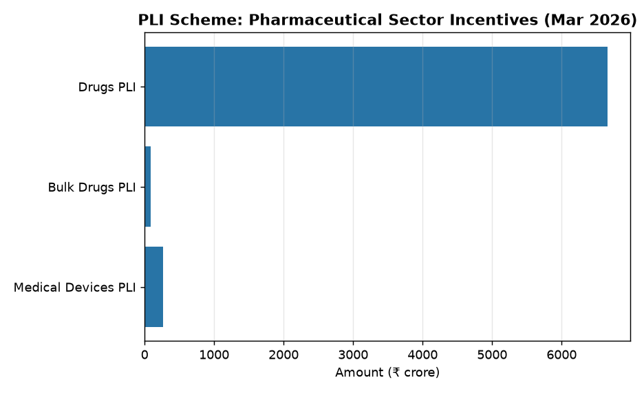 PLI Scheme: Pharmaceutical Sector Incentives (Mar 2026) PLI Scheme for Pharma Sector: Key Updates & Challenges Explained for Banking Exams — PLI Scheme: Pharmaceutical Sector Incentives (Mar 2026)