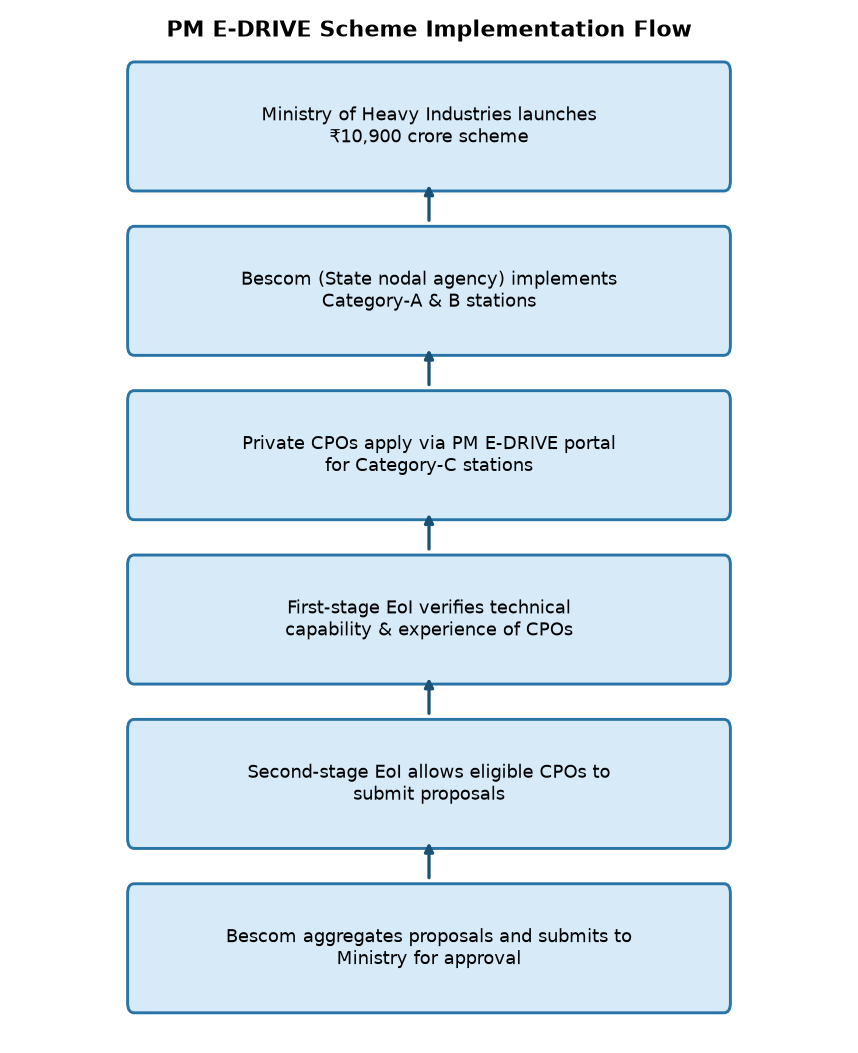 PM E-DRIVE Scheme Implementation Flow Bescom Launches PM-E DRIVE Portal for Private EV Charging Operators: Key Details for Banking Exams — PM E-DRIVE Scheme Implementation Flow
