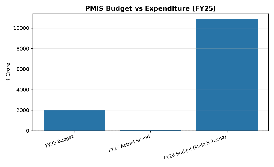 Parliamentary Panel Flags PMIS Implementation Gaps: Budget & Internship Scheme Analysis for Exams — PMIS Budget vs Expenditure (FY25)