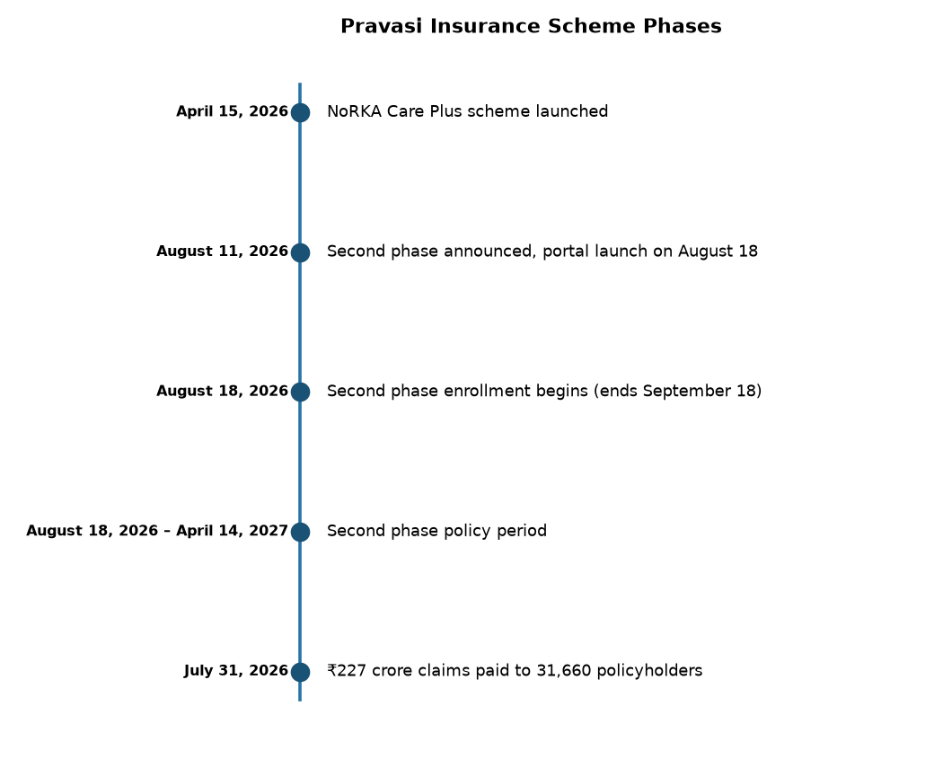 Pravasi Insurance Scheme Phases Pravasi Insurance Scheme Phase 2: Key Dates, Coverage & Benefits for NRKs — Pravasi Insurance Scheme Phases