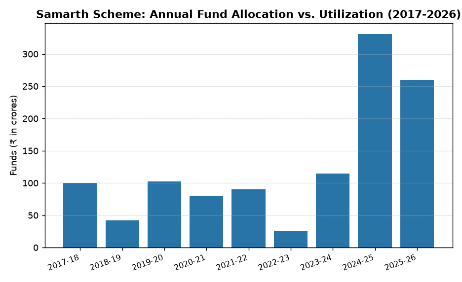 SAMARTH Scheme: Skill Training & Employment in Textile Sector (2017-26) — Samarth Scheme: Annual Fund Allocation vs. Utilization (2017-2026)