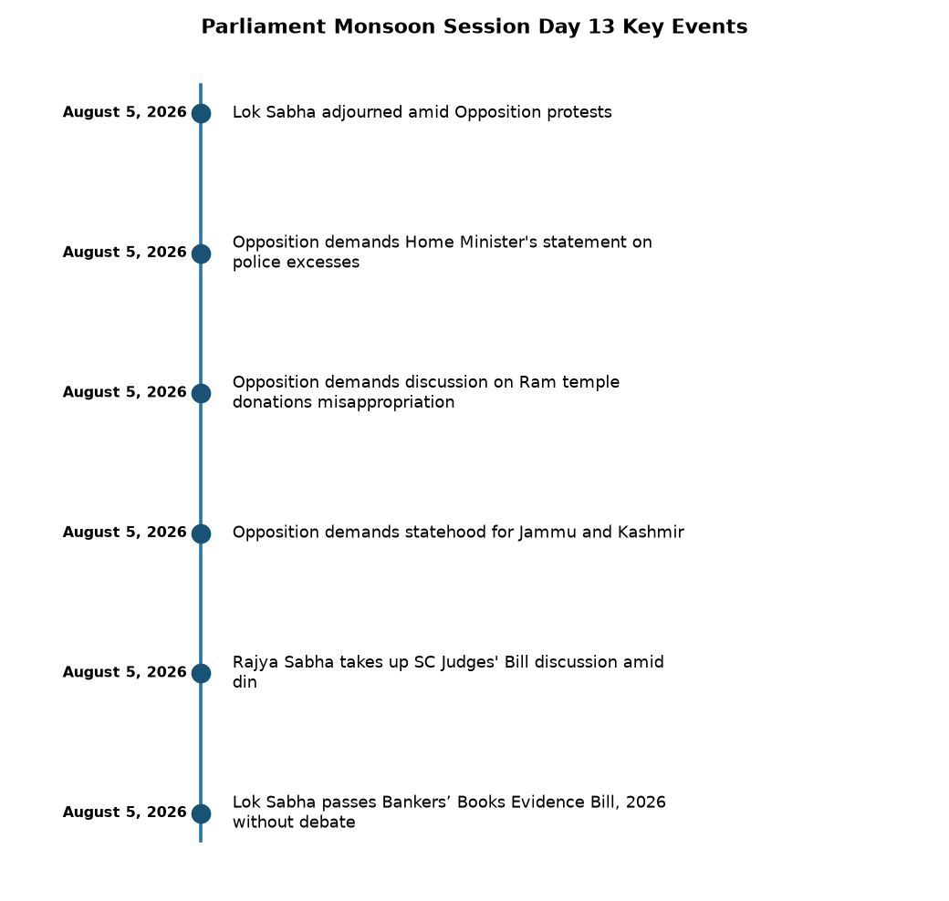 Parliament Monsoon Session Day 13 Key Events Rajya Sabha Discusses SC Judges' Bill Amid Opposition Protests in Monsoon Session — Parliament Monsoon Session Day 13 Key Events